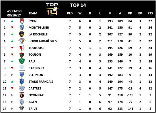 Top 14 Week 7